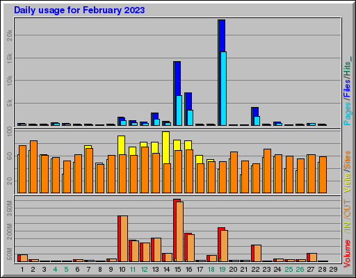 Raport Dzienny -  luty 2023