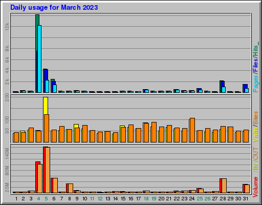 Raport Dzienny -  marzec 2023