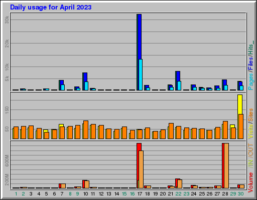 Raport Dzienny - kwiecień 2023 Raport Dzienny - kwiecień 2023