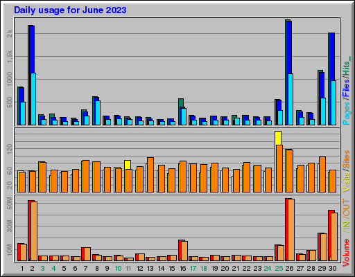 Raport Dzienny - czerwiec 2023 Raport Dzienny - czerwiec 2023