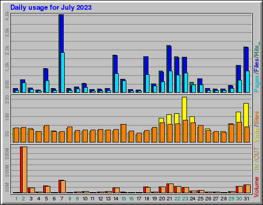 Raport Dzienny - lipiec 2023 Raport Dzienny - lipiec 2023
