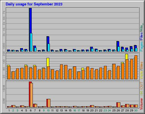 Raport Dzienny -  wrzesień 2023