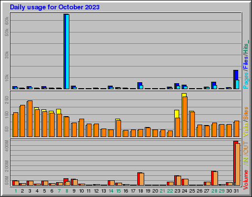 Raport Dzienny - październik 2023 Raport Dzienny - październik 2023