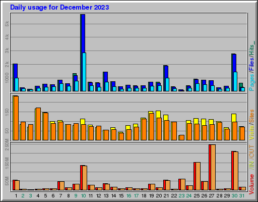 Raport Dzienny - grudzień 2023 Raport Dzienny - grudzień 2023