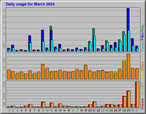 Raport Dzienny - marzec 2024 Raport Dzienny - marzec 2024