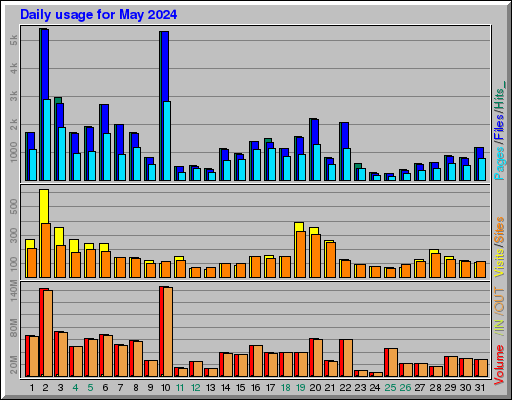 Raport Dzienny - Maj 2024 Raport Dzienny - Maj 2024