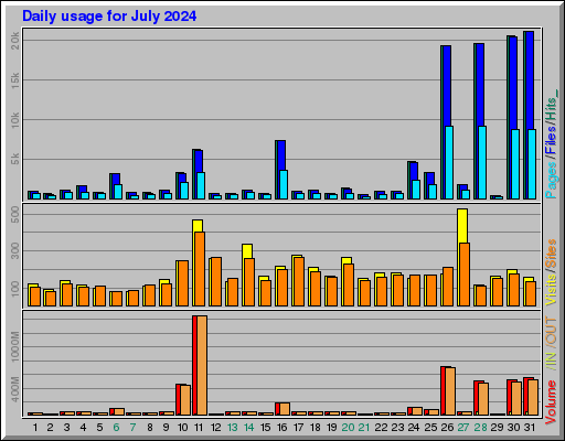 Raport Dzienny -  lipiec 2024