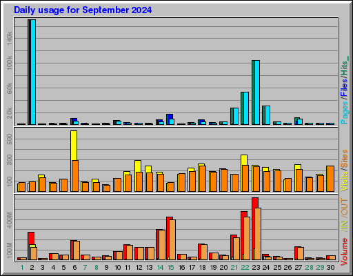 Raport Dzienny -  wrzesień 2024