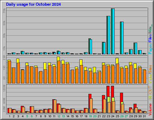 Raport Dzienny - październik 2024 Raport Dzienny - październik 2024