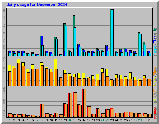 Raport Dzienny - grudzień 2024 Raport Dzienny - grudzień 2024
