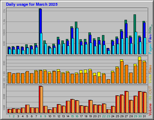 Raport Dzienny - marzec 2025 Raport Dzienny - marzec 2025