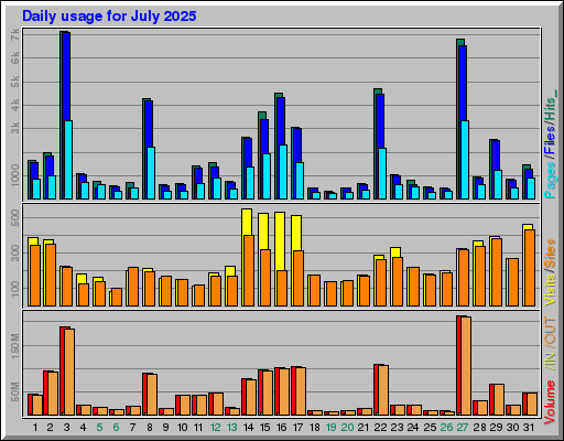 Raport Dzienny - lipiec 2025 Raport Dzienny - lipiec 2025