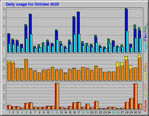 Raport Dzienny - październik 2025 Raport Dzienny - październik 2025