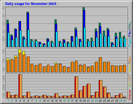 Raport Dzienny -  listopad 2025