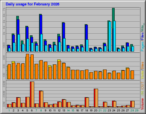 Raport Dzienny - luty 2026 Raport Dzienny - luty 2026