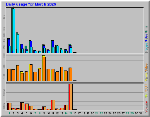 Raport Dzienny - marzec 2026 Raport Dzienny - marzec 2026