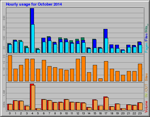 Raport Godzinowy -  październik 2014