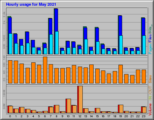 Raport Godzinowy - Maj 2021 Raport Godzinowy - Maj 2021