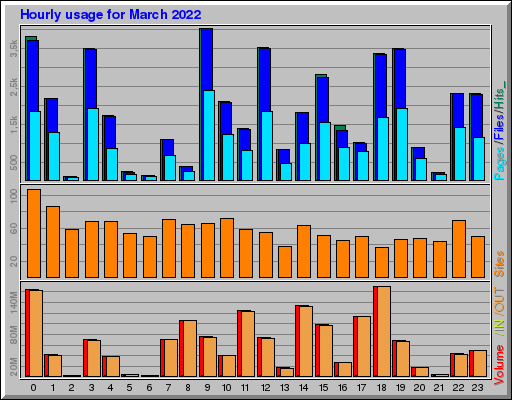 Raport Godzinowy -  marzec 2022