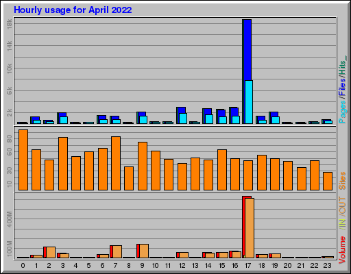 Raport Godzinowy -  kwiecień 2022