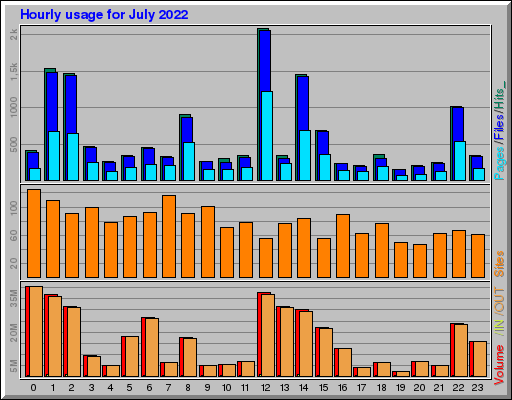 Raport Godzinowy -  lipiec 2022