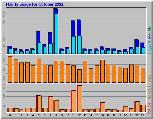 Raport Godzinowy -  październik 2022