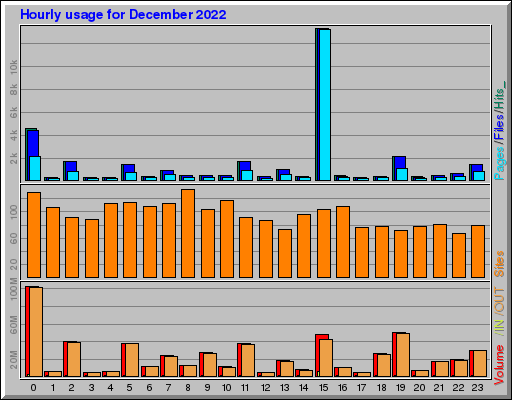 Raport Godzinowy - grudzień 2022 Raport Godzinowy - grudzień 2022