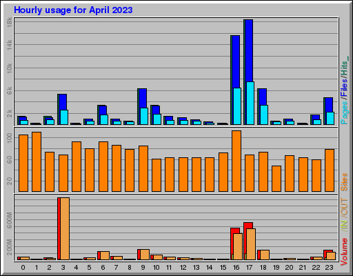Raport Godzinowy -  kwiecień 2023