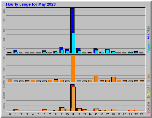 Raport Godzinowy -  Maj 2023