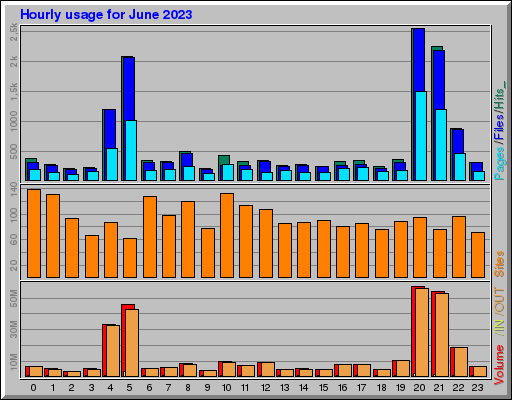 Raport Godzinowy - czerwiec 2023 Raport Godzinowy - czerwiec 2023