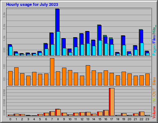 Raport Godzinowy -  lipiec 2023