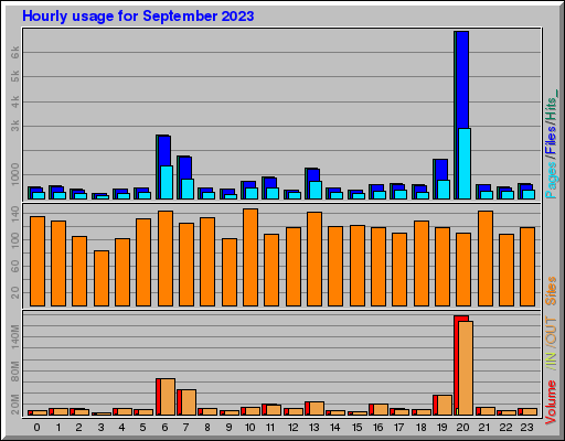 Raport Godzinowy -  wrzesień 2023
