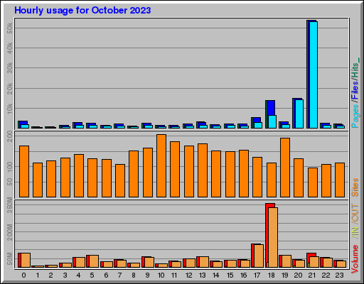 Raport Godzinowy -  październik 2023