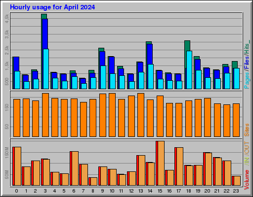 Raport Godzinowy - kwiecień 2024 Raport Godzinowy - kwiecień 2024
