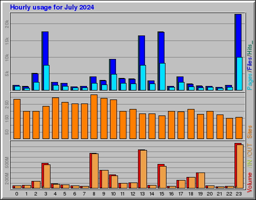 Raport Godzinowy - lipiec 2024 Raport Godzinowy - lipiec 2024