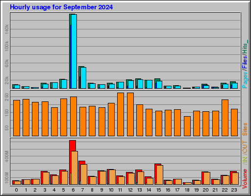 Raport Godzinowy - wrzesień 2024 Raport Godzinowy - wrzesień 2024