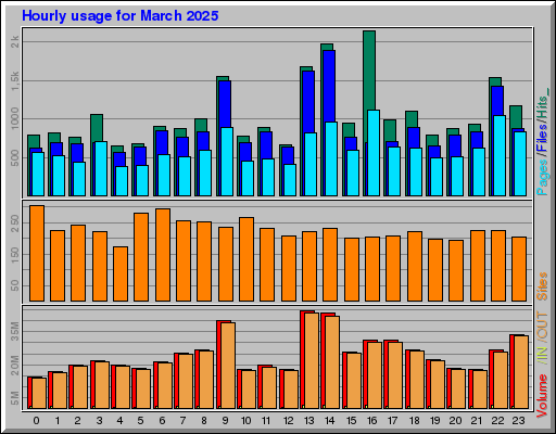 Raport Godzinowy - marzec 2025 Raport Godzinowy - marzec 2025