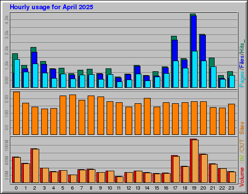 Raport Godzinowy - kwiecień 2025 Raport Godzinowy - kwiecień 2025