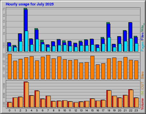 Raport Godzinowy - lipiec 2025 Raport Godzinowy - lipiec 2025