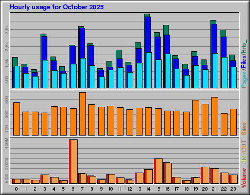Raport Godzinowy - październik 2025 Raport Godzinowy - październik 2025