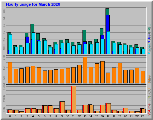 Raport Godzinowy - marzec 2026 Raport Godzinowy - marzec 2026