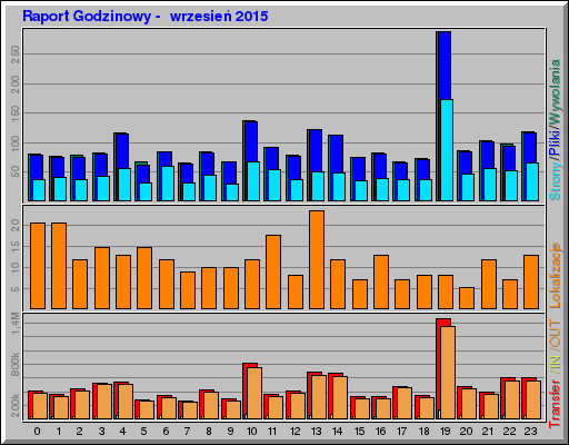 Raport Godzinowy -  wrzesień 2015
