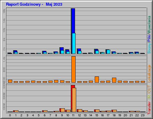 Raport Godzinowy -  Maj 2023