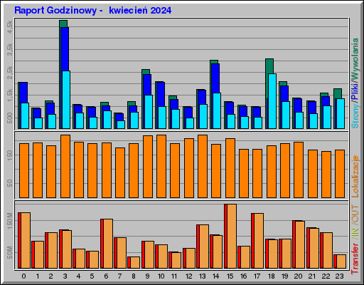 Raport Godzinowy -  kwiecień 2024