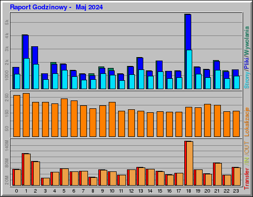 Raport Godzinowy - Maj 2024 Raport Godzinowy - Maj 2024