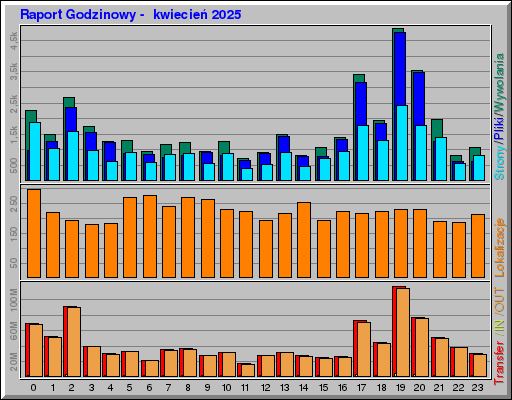 Raport Godzinowy - kwiecieĹ 2025 Raport Godzinowy - kwiecieĹ 2025