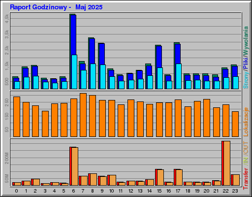 Raport Godzinowy - Maj 2025 Raport Godzinowy - Maj 2025