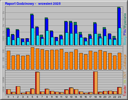 Raport Godzinowy - wrzesieĹ 2025 Raport Godzinowy - wrzesieĹ 2025