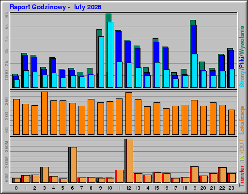 Raport Godzinowy - luty 2026 Raport Godzinowy - luty 2026