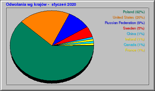 Odwolania wg krajów -  styczeń 2020